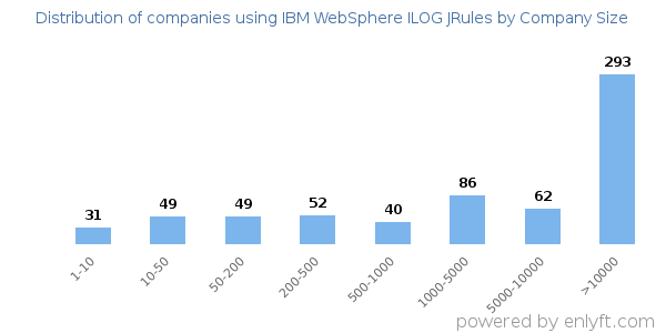 Companies using IBM WebSphere ILOG JRules, by size (number of employees)