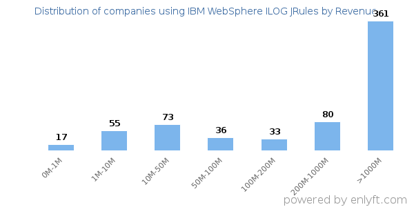 IBM WebSphere ILOG JRules clients - distribution by company revenue