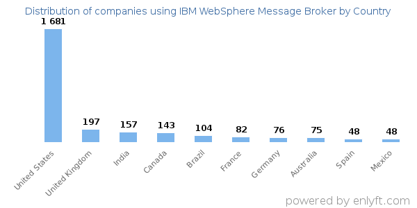 IBM WebSphere Message Broker customers by country