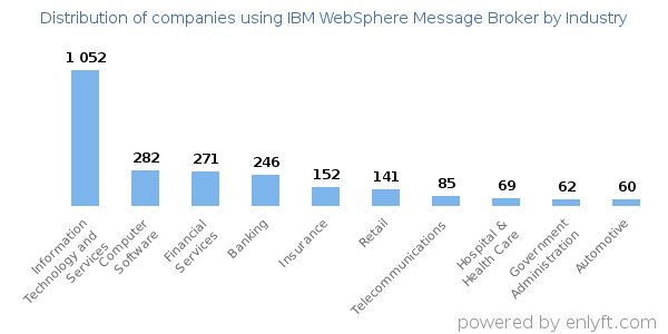 Companies using IBM WebSphere Message Broker - Distribution by industry