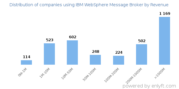 IBM WebSphere Message Broker clients - distribution by company revenue