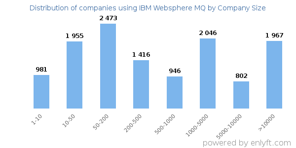 Companies using IBM Websphere MQ, by size (number of employees)