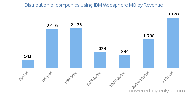 IBM Websphere MQ clients - distribution by company revenue