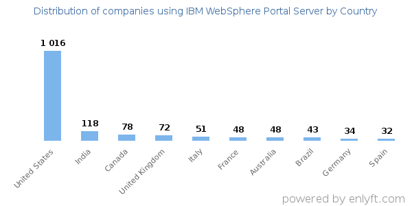 IBM WebSphere Portal Server customers by country