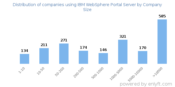 Companies using IBM WebSphere Portal Server, by size (number of employees)