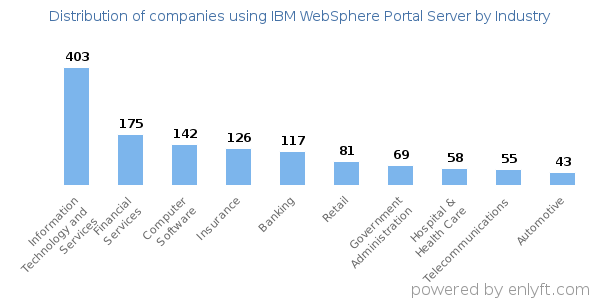 Companies using IBM WebSphere Portal Server - Distribution by industry