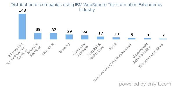 Companies using IBM WebSphere Transformation Extender - Distribution by industry