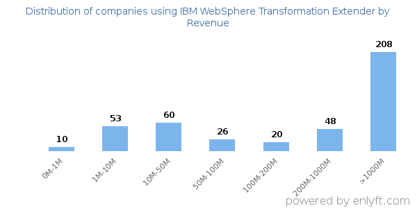 IBM WebSphere Transformation Extender clients - distribution by company revenue