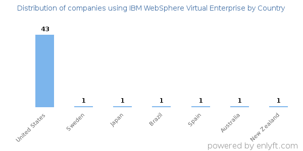 IBM WebSphere Virtual Enterprise customers by country