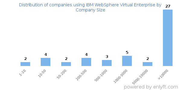 Companies using IBM WebSphere Virtual Enterprise, by size (number of employees)
