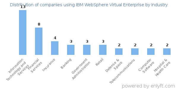 Companies using IBM WebSphere Virtual Enterprise - Distribution by industry