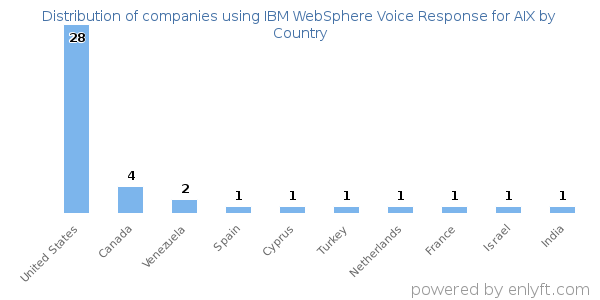IBM WebSphere Voice Response for AIX customers by country