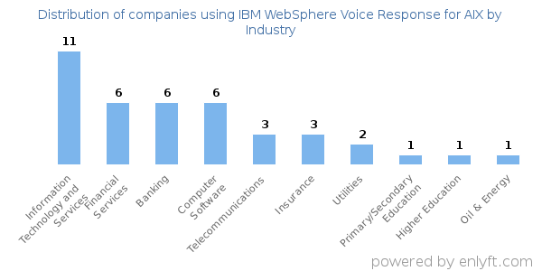 Companies using IBM WebSphere Voice Response for AIX - Distribution by industry