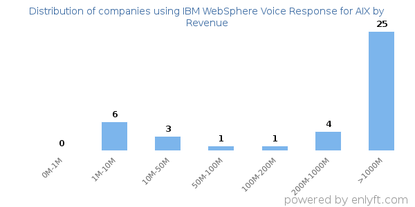 IBM WebSphere Voice Response for AIX clients - distribution by company revenue