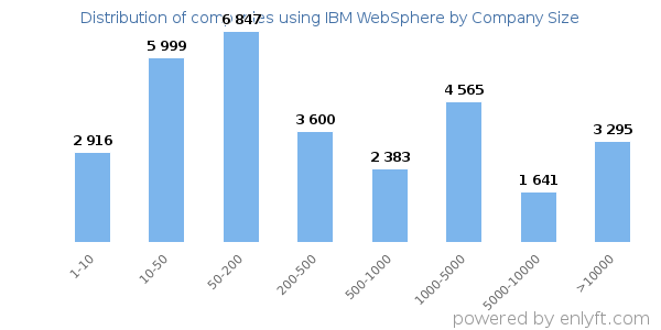 Companies using IBM WebSphere, by size (number of employees)