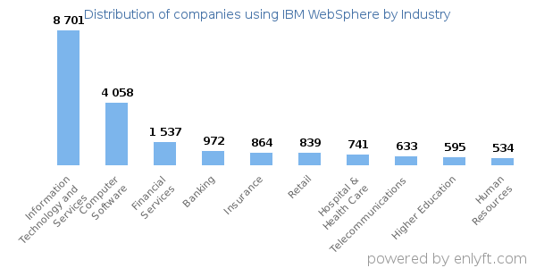 Companies using IBM WebSphere - Distribution by industry