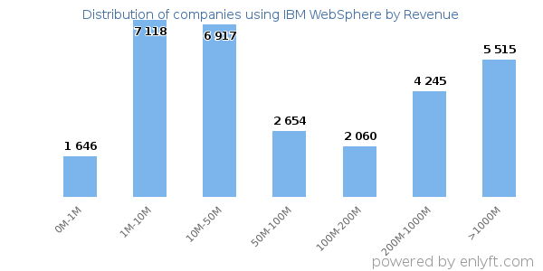 IBM WebSphere clients - distribution by company revenue