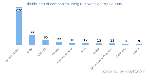 IBM Worklight customers by country