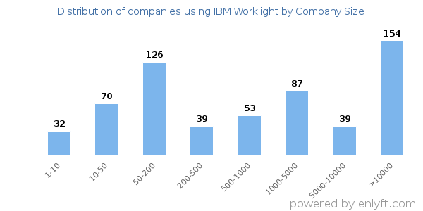 Companies using IBM Worklight, by size (number of employees)