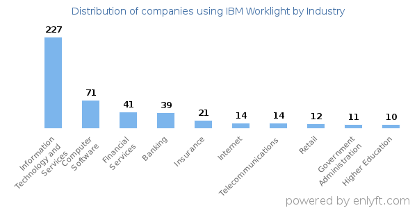 Companies using IBM Worklight - Distribution by industry