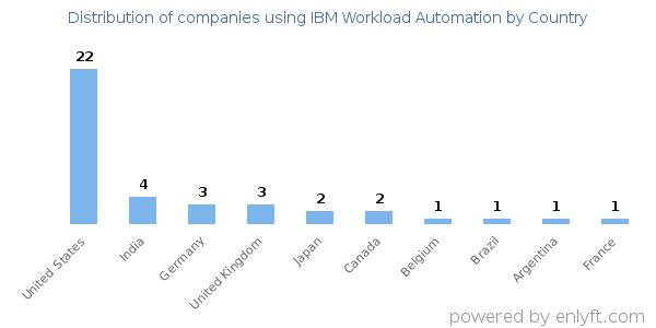 IBM Workload Automation customers by country