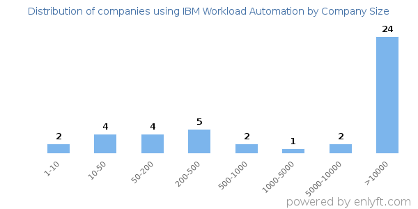 Companies using IBM Workload Automation, by size (number of employees)