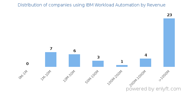 IBM Workload Automation clients - distribution by company revenue