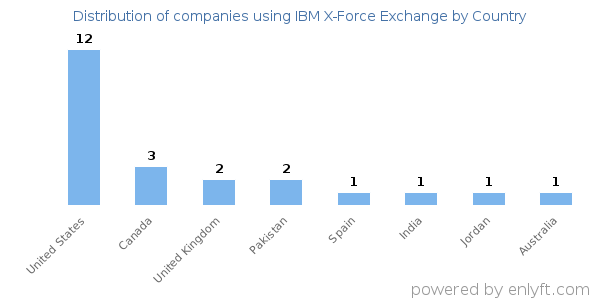 IBM X-Force Exchange customers by country