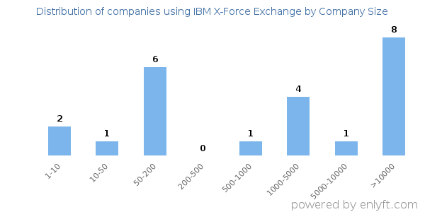 Companies using IBM X-Force Exchange, by size (number of employees)