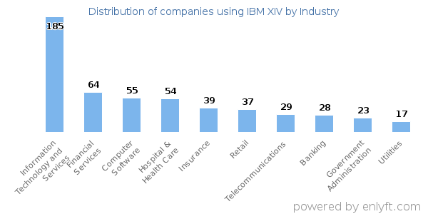 Companies using IBM XIV - Distribution by industry