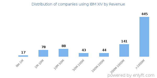 IBM XIV clients - distribution by company revenue