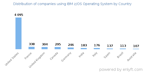 IBM z/OS Operating System customers by country