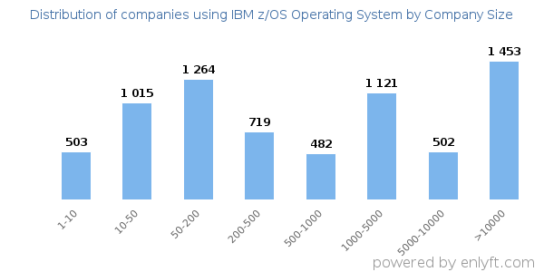 Companies using IBM z/OS Operating System, by size (number of employees)