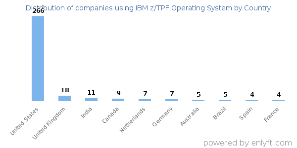 IBM z/TPF Operating System customers by country