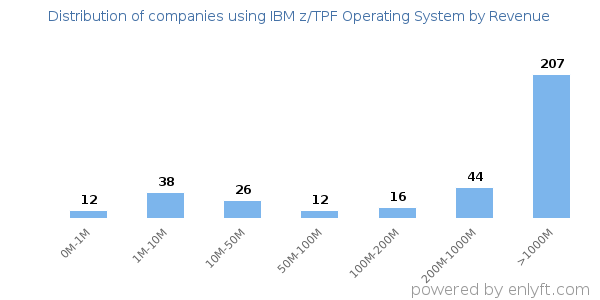 IBM z/TPF Operating System clients - distribution by company revenue