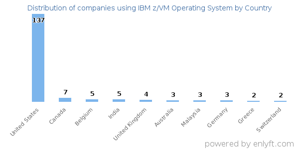 IBM z/VM Operating System customers by country