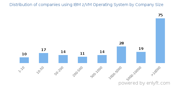 Companies using IBM z/VM Operating System, by size (number of employees)
