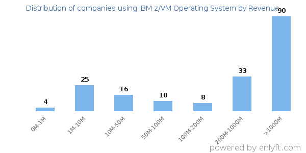 IBM z/VM Operating System clients - distribution by company revenue