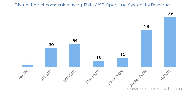 IBM z/VSE Operating System clients - distribution by company revenue
