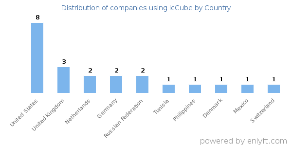 icCube customers by country