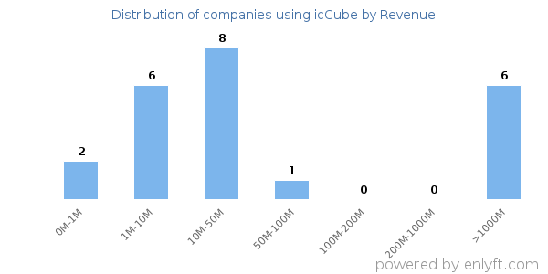 icCube clients - distribution by company revenue