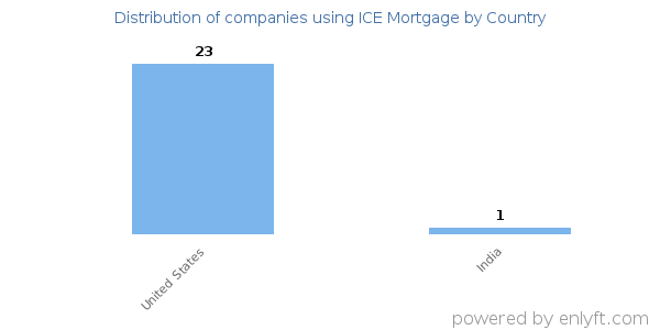 ICE Mortgage customers by country