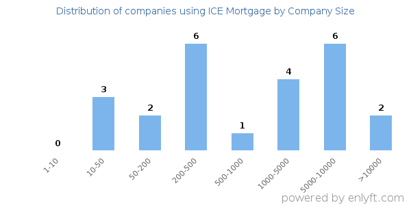 Companies using ICE Mortgage, by size (number of employees)