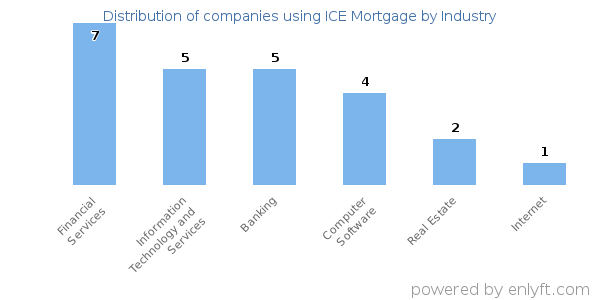 Companies using ICE Mortgage - Distribution by industry