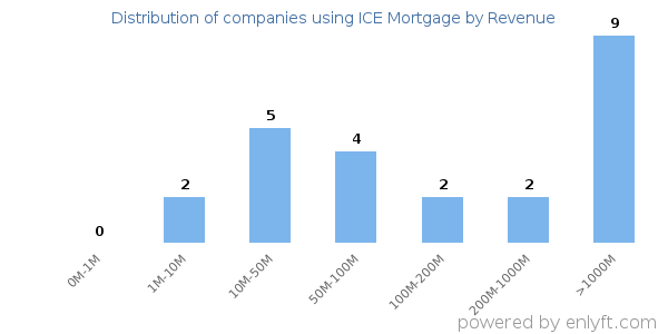 ICE Mortgage clients - distribution by company revenue