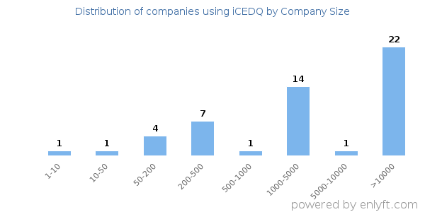 Companies using iCEDQ, by size (number of employees)