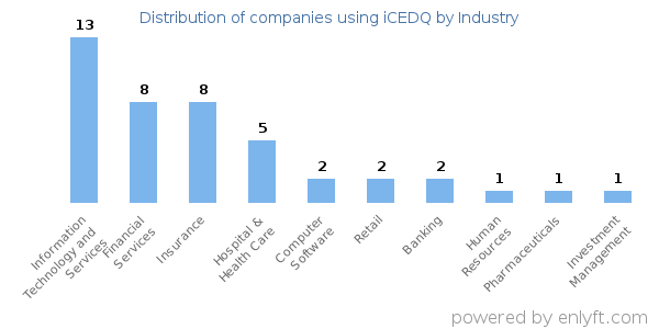 Companies using iCEDQ - Distribution by industry