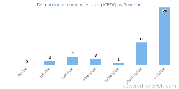 iCEDQ clients - distribution by company revenue