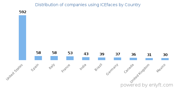 ICEfaces customers by country