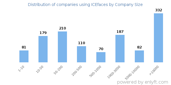 Companies using ICEfaces, by size (number of employees)